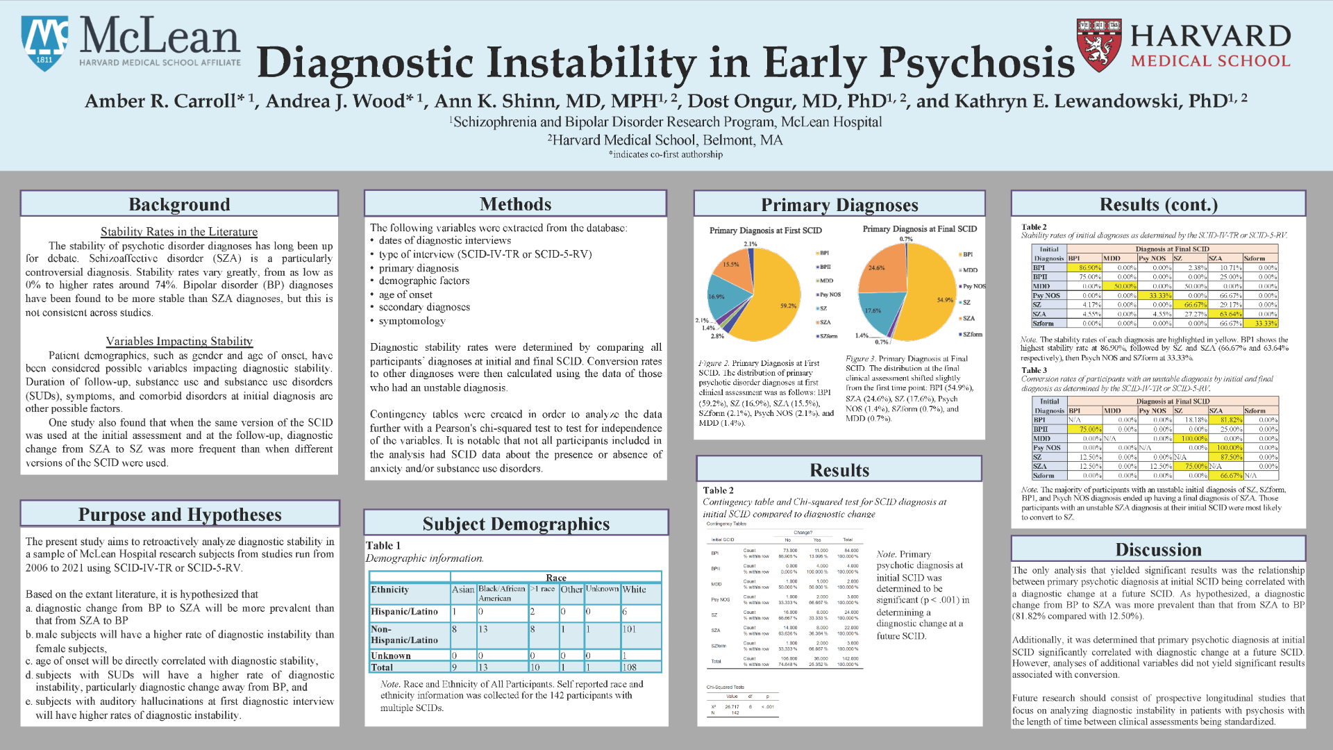 Diagnostic Instability in Early Psychosis