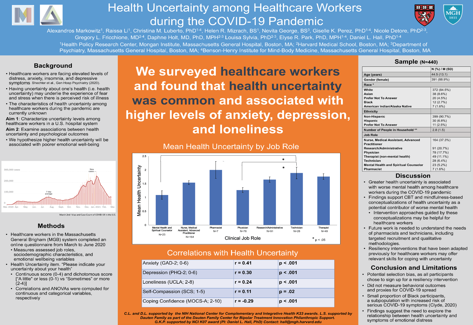 Health Uncertainty among Healthcare Workers during the COVID-19 Pandemic