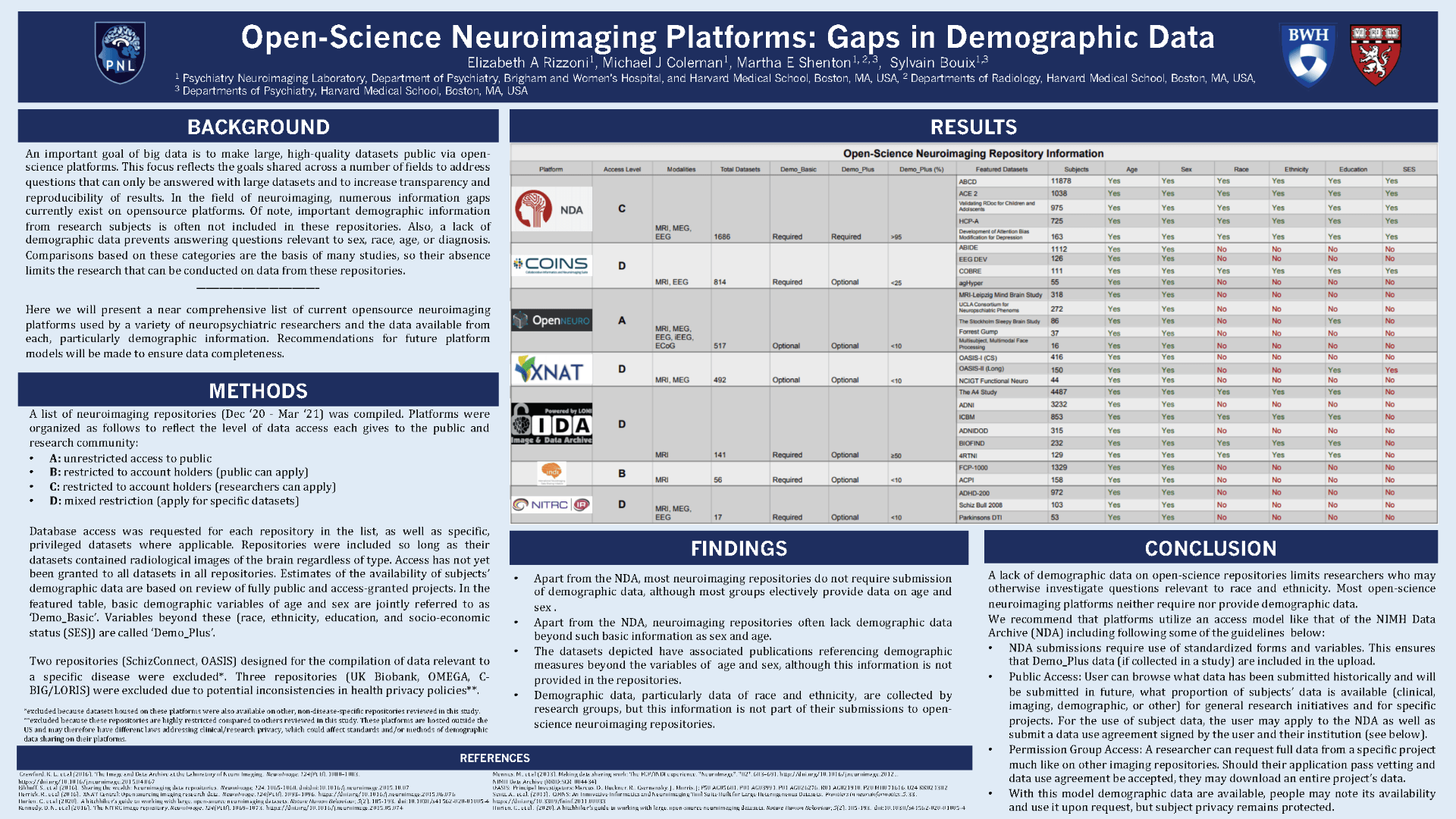 Opensource Neuroimaging Platforms: Gaps in Demographic Data