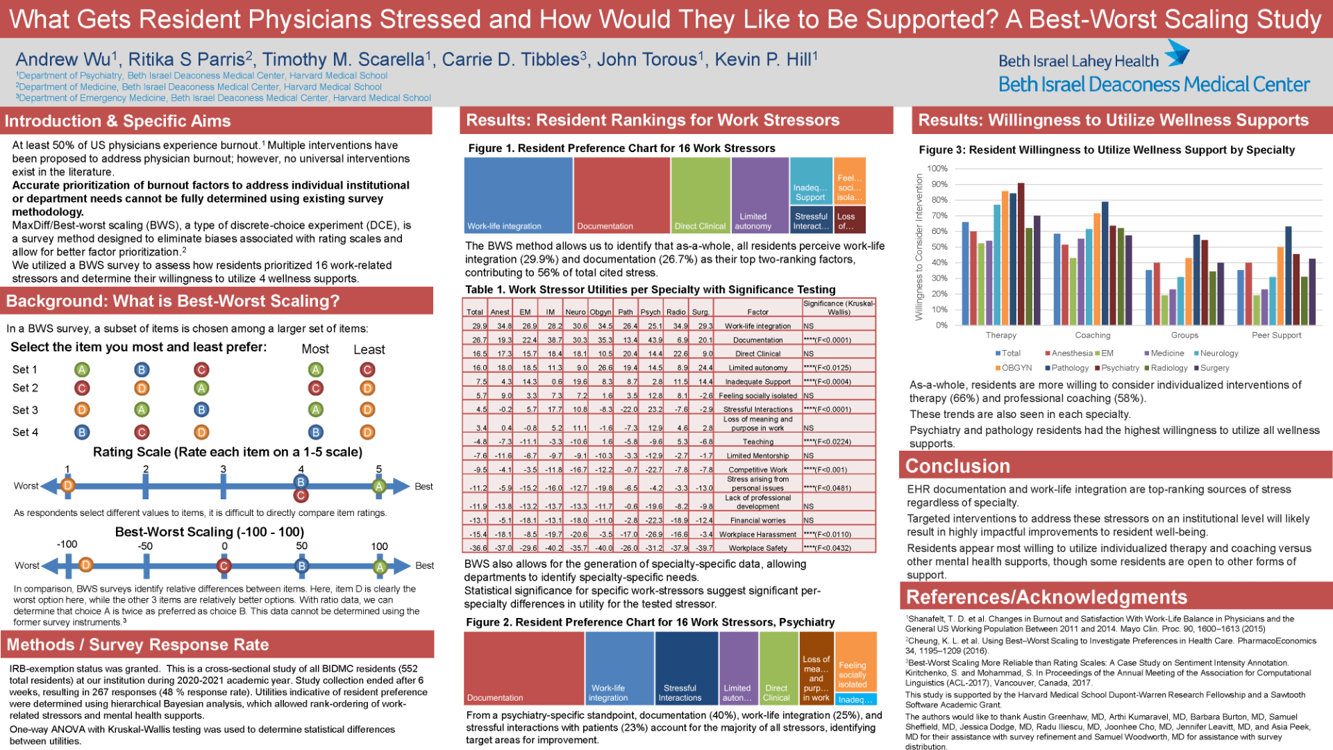 What Gets Resident Physicians Stressed and How Would They Like to Be Supported? A Best-Worst Scaling Study